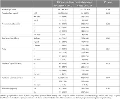 Clinical factors associated with subsequent surgical intervention in women undergoing early medical termination of viable or non-viable pregnancies
